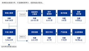 Java程序员职业发展好