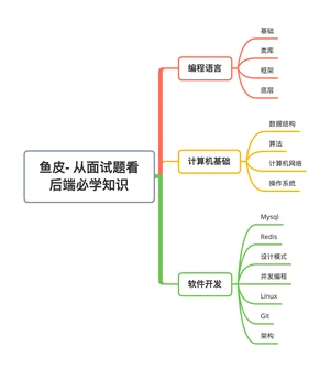 后端必学 - 思维导图