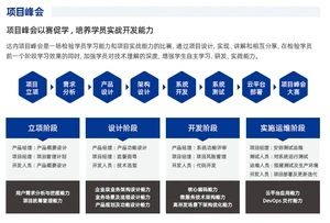达内Java培训学员毕业项目峰会