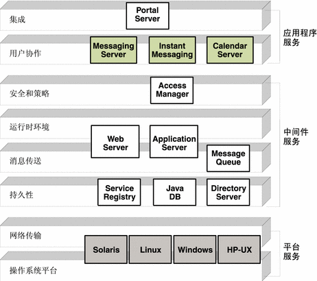各 Java ES 系统服务组件在分布式基础结构服务不同级别中的定位图。 各 Java ES 系统服务组件在分布式基础结构服务不同级别中的定位图。