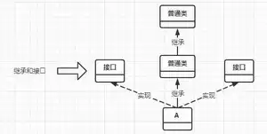 继承和实现