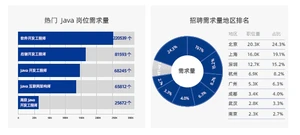 Java程序员招聘需求多