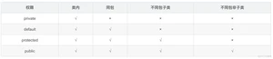 Java基础-对象和类_修饰符
