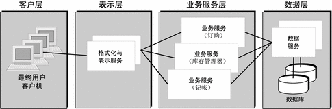 此示意图显示四个逻辑层,从左到右依次是:客户层、表示层、业务服务层和数据层。 此示意图显示四个逻辑层,从左到右依次是:客户层、表示层、业务服务层和数据层。