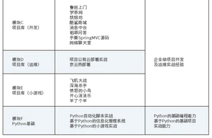 达内Java大数据培训课程大纲
